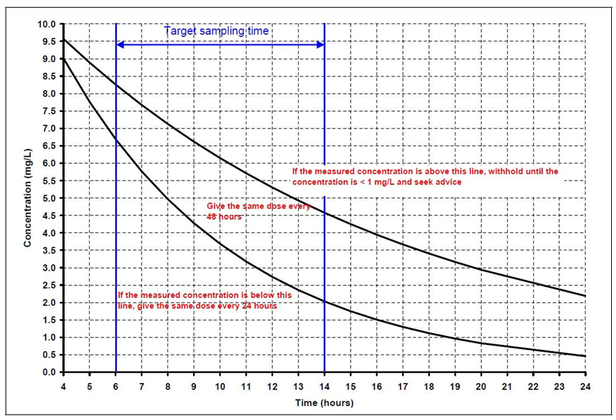 Gentamicin adult standard dosing